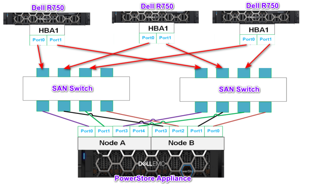 PowerStore Host Connectivity